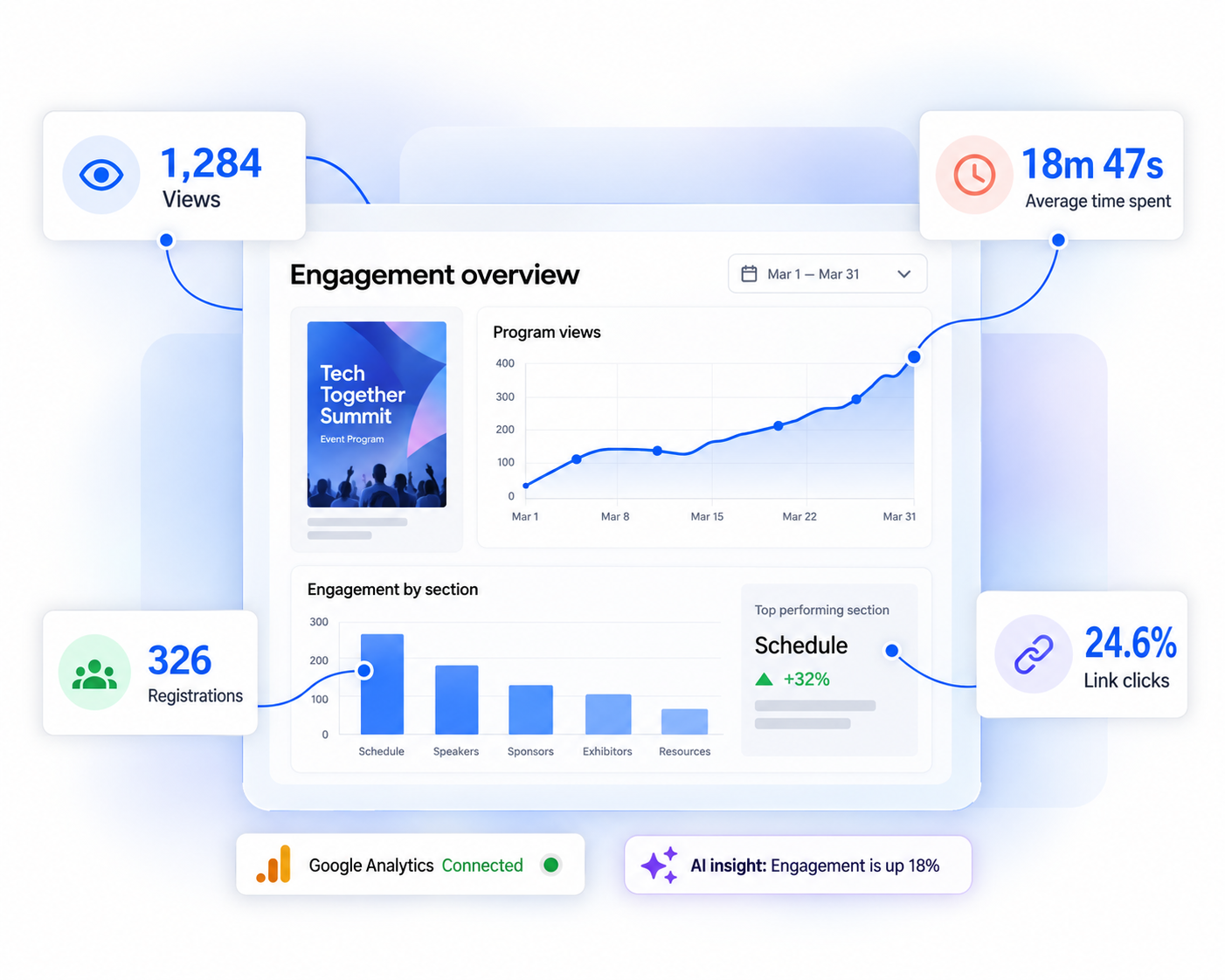Analytics da Flipsnack com visualizações e tempo de leitura de um programa de evento digital